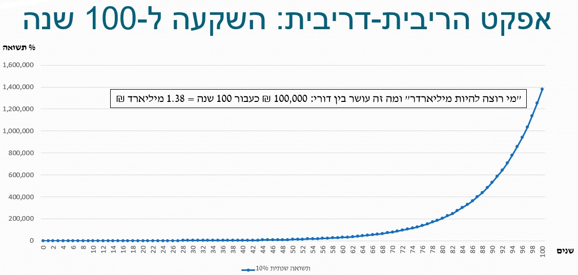 compound-interest 100 years.jpg